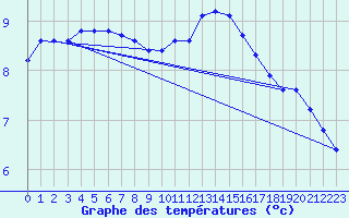 Courbe de tempratures pour Treize-Vents (85)