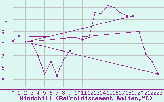 Courbe du refroidissement olien pour Nottingham Weather Centre