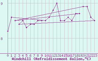 Courbe du refroidissement olien pour Pointe de Chassiron (17)