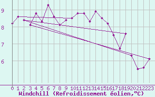 Courbe du refroidissement olien pour Saint-Mdard-d