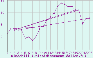 Courbe du refroidissement olien pour Bruxelles (Be)