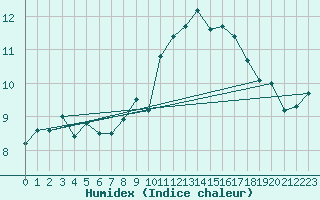 Courbe de l'humidex pour Cherbourg (50)