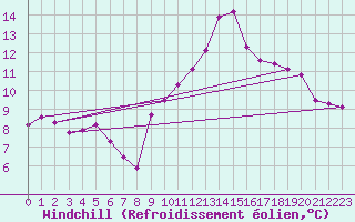 Courbe du refroidissement olien pour Ploumanac