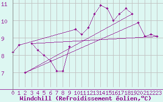 Courbe du refroidissement olien pour Niort (79)