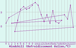 Courbe du refroidissement olien pour Ouessant (29)