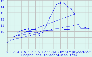 Courbe de tempratures pour Sarzeau (56)