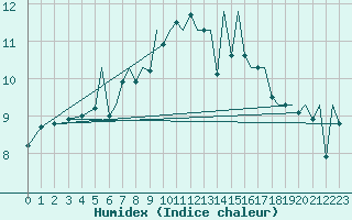 Courbe de l'humidex pour Kirkwall Airport