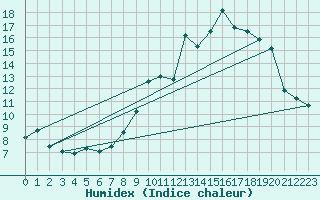 Courbe de l'humidex pour Mont-Saint-Vincent (71)