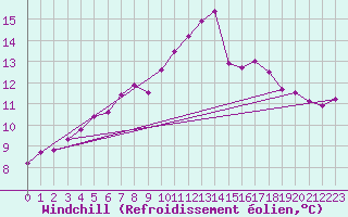 Courbe du refroidissement olien pour Saint-Nazaire-d