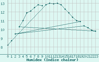 Courbe de l'humidex pour De Bilt (PB)