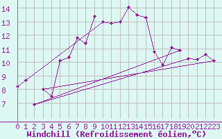 Courbe du refroidissement olien pour Ceahlau Toaca