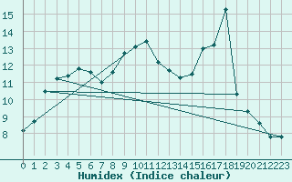 Courbe de l'humidex pour Bziers Cap d'Agde (34)