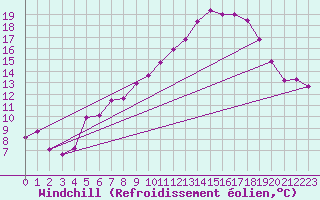 Courbe du refroidissement olien pour Trondheim Voll
