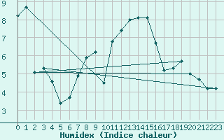 Courbe de l'humidex pour Wuerzburg