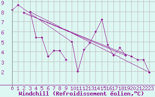 Courbe du refroidissement olien pour Beauvais (60)