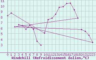 Courbe du refroidissement olien pour Belfort-Dorans (90)