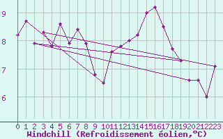 Courbe du refroidissement olien pour Cap Ferret (33)