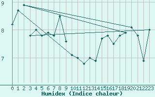 Courbe de l'humidex pour Brignogan (29)