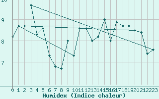 Courbe de l'humidex pour Gersau