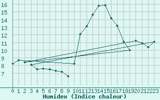 Courbe de l'humidex pour Besanon (25)