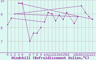 Courbe du refroidissement olien pour Charleroi (Be)
