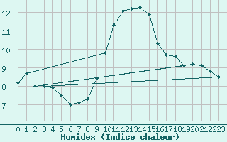 Courbe de l'humidex pour High Wicombe Hqstc