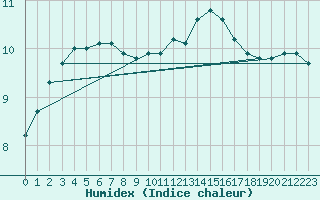 Courbe de l'humidex pour Sausseuzemare-en-Caux (76)