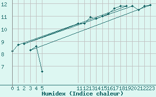 Courbe de l'humidex pour Vias (34)