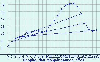 Courbe de tempratures pour Nostang (56)