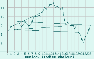 Courbe de l'humidex pour Bournemouth (UK)