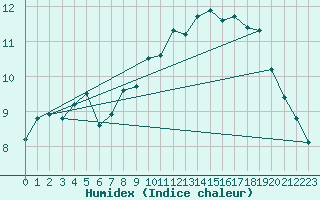 Courbe de l'humidex pour Dinard (35)