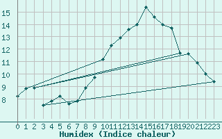 Courbe de l'humidex pour Romorantin (41)