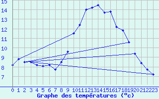 Courbe de tempratures pour Ste (34)