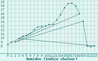 Courbe de l'humidex pour Mouilleron-le-Captif (85)