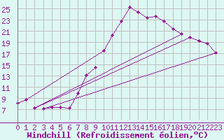 Courbe du refroidissement olien pour Regensburg