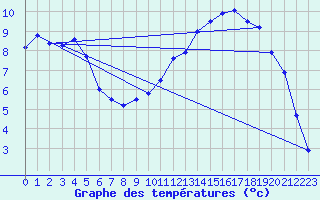 Courbe de tempratures pour Evreux (27)