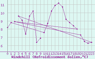 Courbe du refroidissement olien pour Sallles d