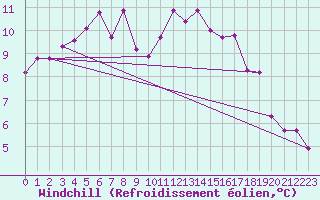Courbe du refroidissement olien pour Cavalaire-sur-Mer (83)