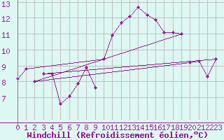 Courbe du refroidissement olien pour Lyon - Bron (69)