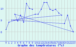 Courbe de tempratures pour Dax (40)