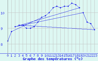 Courbe de tempratures pour Besanon (25)