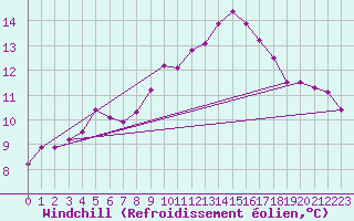 Courbe du refroidissement olien pour Ambrieu (01)