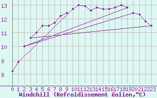 Courbe du refroidissement olien pour Aberporth
