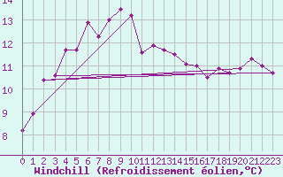 Courbe du refroidissement olien pour Santander (Esp)
