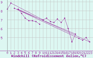 Courbe du refroidissement olien pour Pirou (50)
