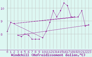 Courbe du refroidissement olien pour Gourdon (46)