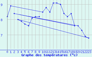 Courbe de tempratures pour Rostherne No 2