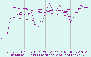 Courbe du refroidissement olien pour Ile d