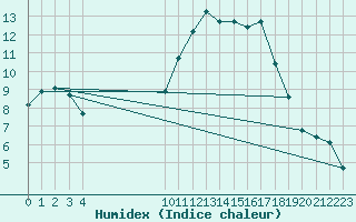 Courbe de l'humidex pour Vias (34)