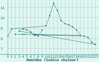 Courbe de l'humidex pour Herstmonceux (UK)